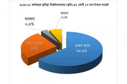 কুবির ৪২ কোটি ১৭ লাখ টাকার বাজেট 