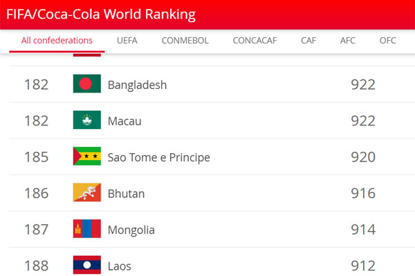 ফিফা র‌্যাংকিংয়ে ১৮২তম বাংলাদেশ, শীর্ষে বেলজিয়াম