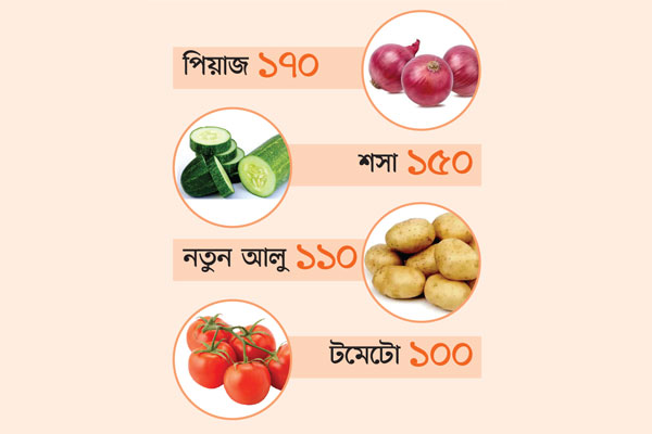 এখনো লাগামহীন দ্রব্যমূল্য