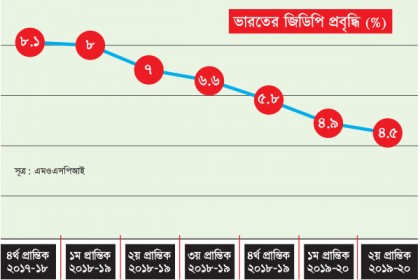 ভারতের অর্থনীতিতে অশনিসংকেত, ৬ বছরের ইতিহাসে তলানিতে জিডিপি