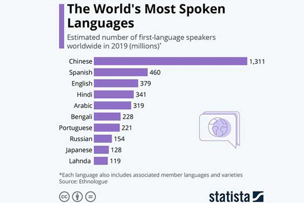 বিশ্বে ২২ কোটি ৮০ লাখ মানুষের প্রথম ভাষা বাংলা