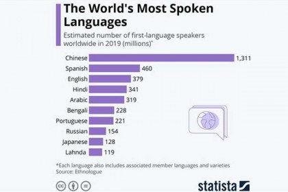 বিশ্বে ২২ কোটি ৮০ লাখ মানুষের প্রথম ভাষা বাংলা