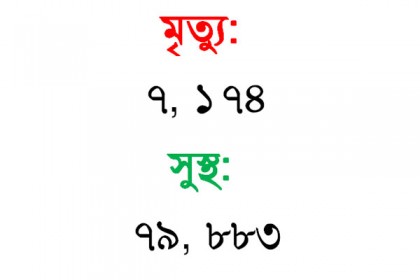 করোনায় মৃতের সংখ্যা ৭ হাজার ছাড়িয়েছে, সুস্থ ৭৯,৮৮৩