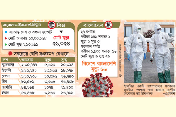 বিশ্বে ১০ লাখ আক্রান্ত মৃত্যু ৫০ হাজার