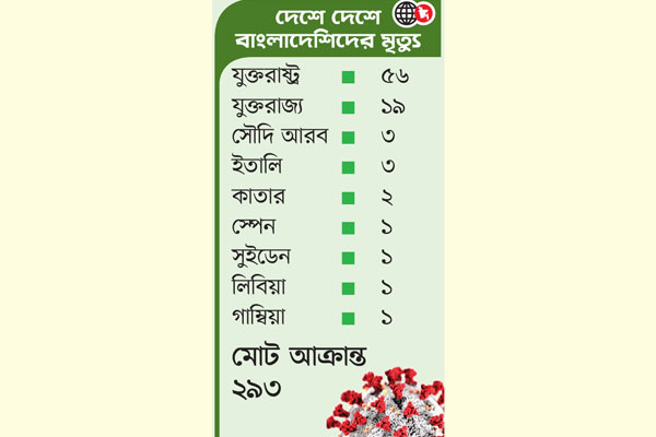যুক্তরাষ্ট্রে ২৪ ঘণ্টায় ১৮ বাংলাদেশির মৃত্যু