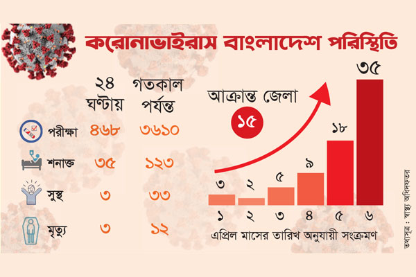 দ্বিগুণ হারে বাড়ছে সংক্রমণ