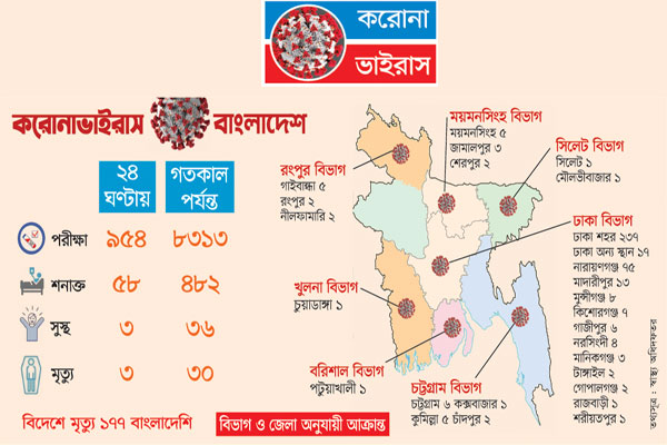 করোনায় শীর্ষে ঢাকা নারায়ণগঞ্জ