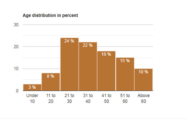ব্রাহ্মণবাড়িয়ায় ১৯ জনের করোনা পজেটিভ