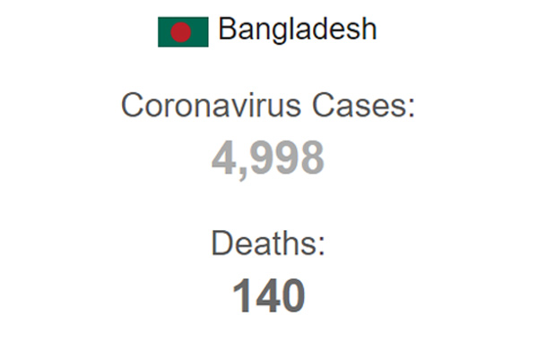 মহামারী করোনায় বাংলাদেশে আরও ৯ জনের মৃত্যু