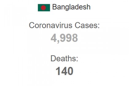 মহামারী করোনায় বাংলাদেশে আরও ৯ জনের মৃত্যু
