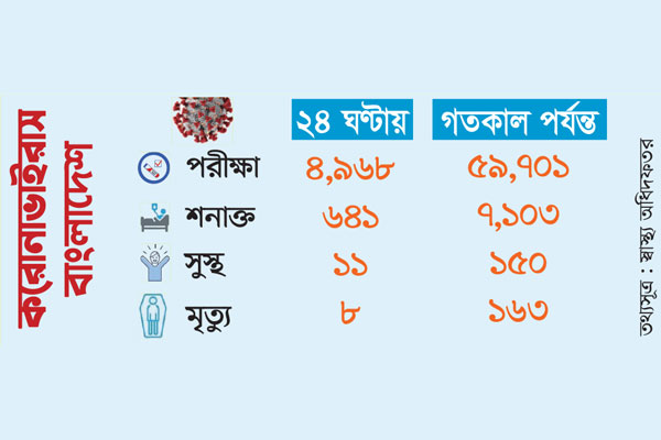 আক্রান্ত ছাড়িয়েছে ৭ হাজার
