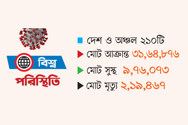 আক্রান্ত ৩১ লাখ ৫৫ হাজার দুই লাখ ১৯ হাজার মৃত্যু