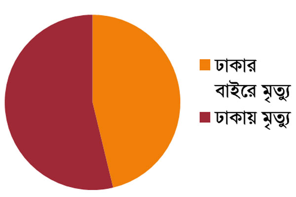 করোনায় বেশি মৃত্যু রাজধানীতেই, ঝুঁকিপূর্ণ তিন এলাকা