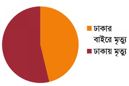করোনায় বেশি মৃত্যু রাজধানীতেই, ঝুঁকিপূর্ণ তিন এলাকা