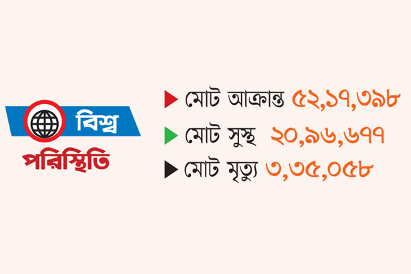 সংক্রমণ বাড়ছে বিশ্বজুড়ে কমছে মৃত্যু