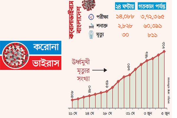 সংক্রমিত শীর্ষ ২০ দেশের তালিকায় বাংলাদেশ