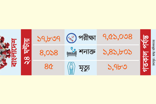 রেকর্ড ৪০১৪ শনাক্ত মৃত্যু ৪৫