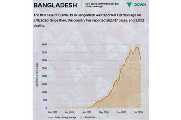 বাংলাদেশে কমে আসছে করোনার প্রকোপ : জনস হপকিন্স বিশ্ববিদ্যালয়