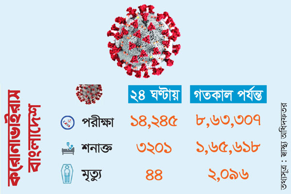 মৃত্যু ৪৪ শনাক্ত ৩২০১