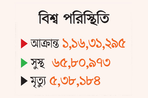 আক্রান্তে ভারত এখন তৃতীয়