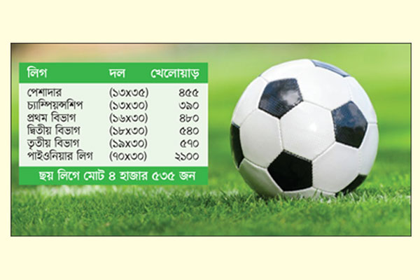 ভাগ্য বিপর্যয়ে ৪ হাজার ফুটবলার