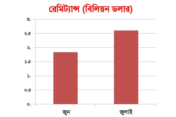 জুলাইয়ে রেমিট্যান্স এসেছে ২.৬ বিলিয়ন ডলার, ইতিহাসের সর্বোচ্চ 