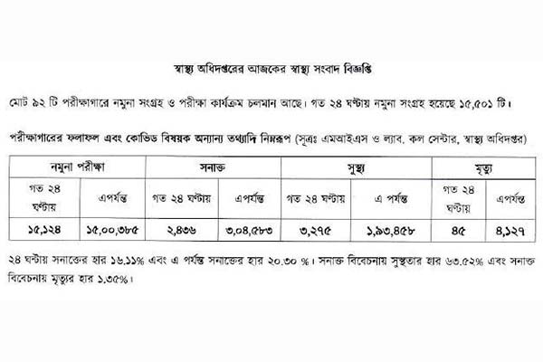 ২৪ ঘণ্টায় করোনা শনাক্তের চেয়ে সুস্থ হওয়ার সংখ্যা বেশি