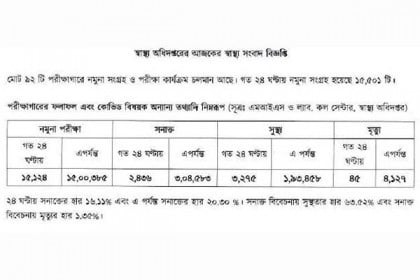 ২৪ ঘণ্টায় করোনা শনাক্তের চেয়ে সুস্থ হওয়ার সংখ্যা বেশি