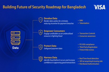 বাংলাদেশে ফিউচার অব সিকিউরিটি রোডম্যাপ প্রণয়ন করল ভিসা