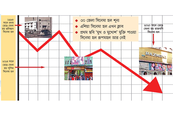 চলচ্চিত্র বাঁচবে কোন পথে
