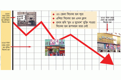 চলচ্চিত্র বাঁচবে কোন পথে
