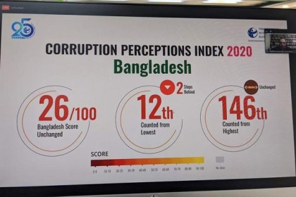 দুর্নীতিতে আরো অবনতি, বিশ্বে বাংলাদেশের অবস্থান ১২তম