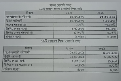 এইচএসসি ও সমমান পরীক্ষার ফল প্রকাশ