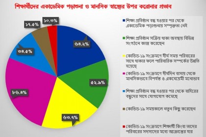 করোনায় দেশের ৮৬.৪ শতাংশ শিক্ষার্থী হতাশাগ্রস্ত 