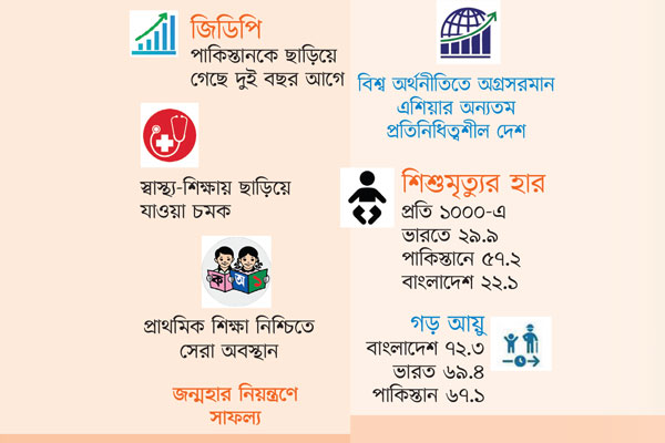 ভারত পাকিস্তানকে ছাড়িয়ে বাংলাদেশ