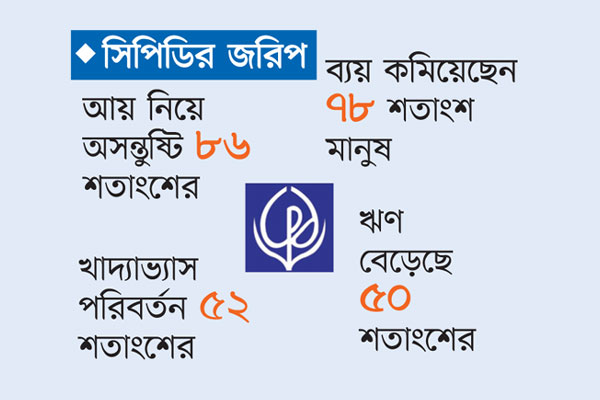 কাজ হারিয়েছেন ৬২ শতাংশ মানুষ