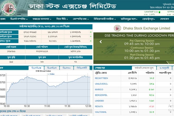 শেয়ারবাজারে সূচক বৃদ্ধির মধ্য দিয়ে চলছে লেনদেন