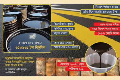বিটুমিন আমদানি: ১০ বছরে পাচার ১৪ হাজার কোটি!

