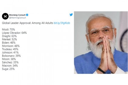 বিশ্বের সবচেয়ে জনপ্রিয় নেতা নরেন্দ্র মোদি, অনেক পিছনে বাইডেন