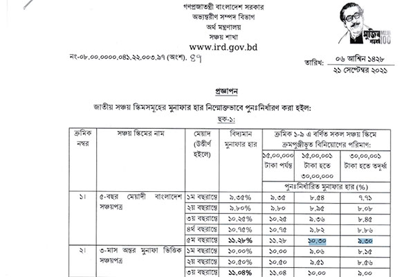 জাতীয় সঞ্চয়পত্রে মুনাফার হার কমিয়ে প্রজ্ঞাপন জারি