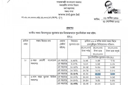 জাতীয় সঞ্চয়পত্রে মুনাফার হার কমিয়ে প্রজ্ঞাপন জারি