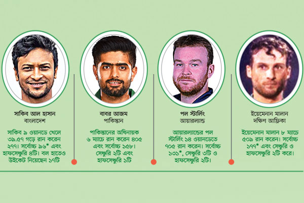 বর্ষসেরার তালিকায় সাকিব