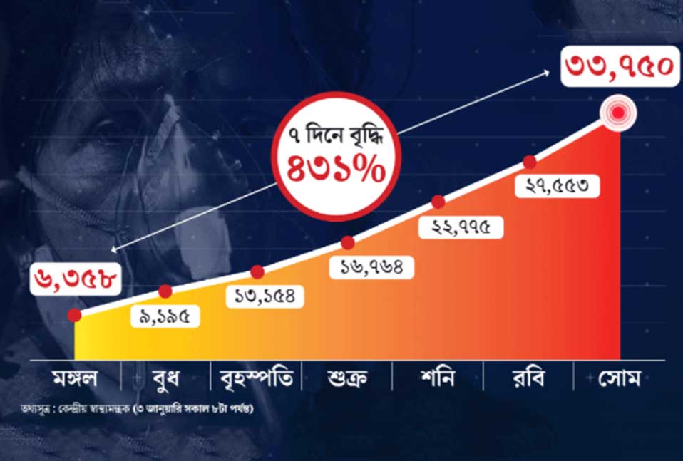 ভারতে সাত দিনে করোনা ৪৩১ শতাংশ সংক্রমণ বৃদ্ধি