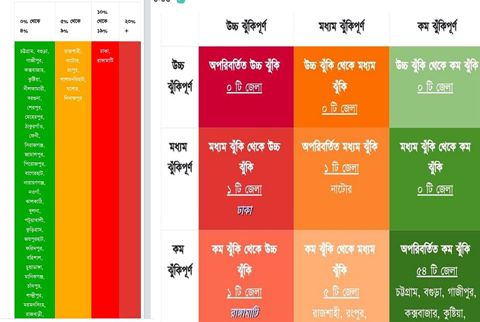 করোনা সংক্রমণে রেড জোনে ঢাকা ও রাঙামাটি : স্বাস্থ্য অধিদফতর