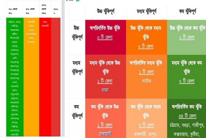 করোনা সংক্রমণে রেড জোনে ঢাকা ও রাঙামাটি : স্বাস্থ্য অধিদফতর