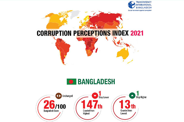 দুর্নীতিগ্রস্ত দেশের তালিকায় বাংলাদেশের অবস্থান ১৩তম