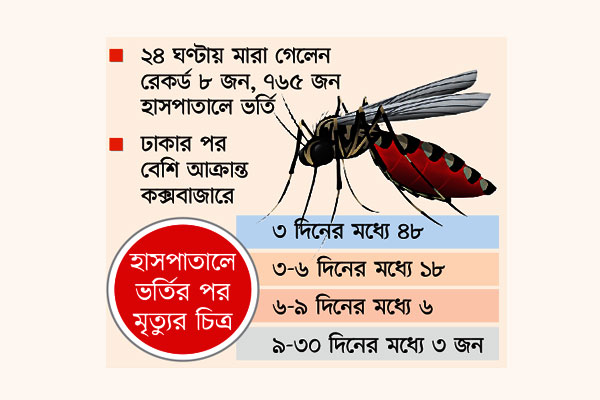 ডেঙ্গুতে বছরের সর্বোচ্চ মৃত্যু