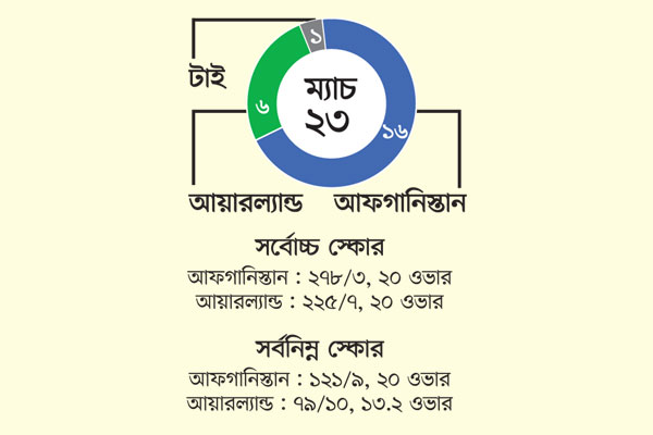 আফগানিস্তান-আয়ারল্যান্ড মুখোমুখি