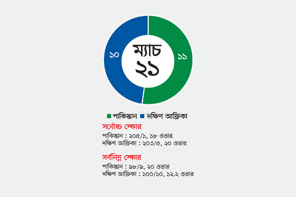 জিতলেই সেমিতে দক্ষিণ আফ্রিকা