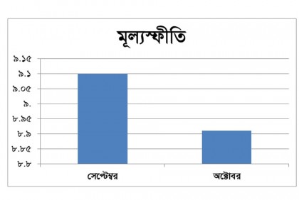 অক্টোবরে মূল্যস্ফীতি কমে দাঁড়িয়েছে ৮.৯১ শতাংশে